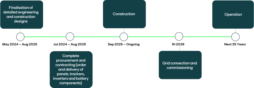 Yiray Clean Energy Park